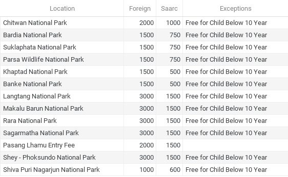 Nepal National Park entry fees