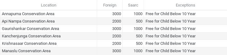 nepal conservation area entry fees